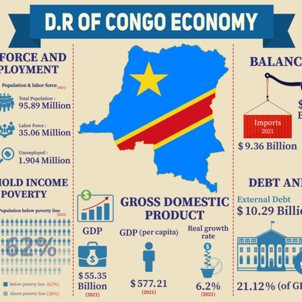 economie rdc